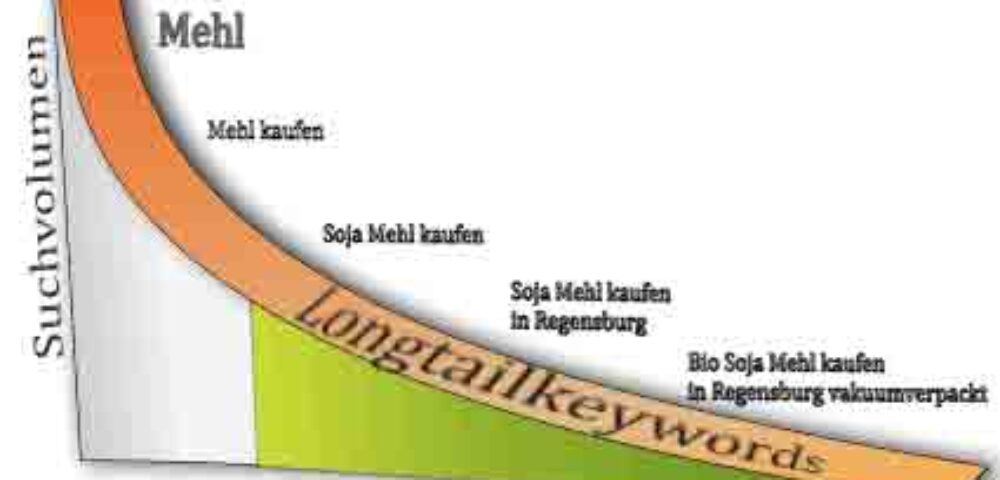 Grafik Keyword Longtail